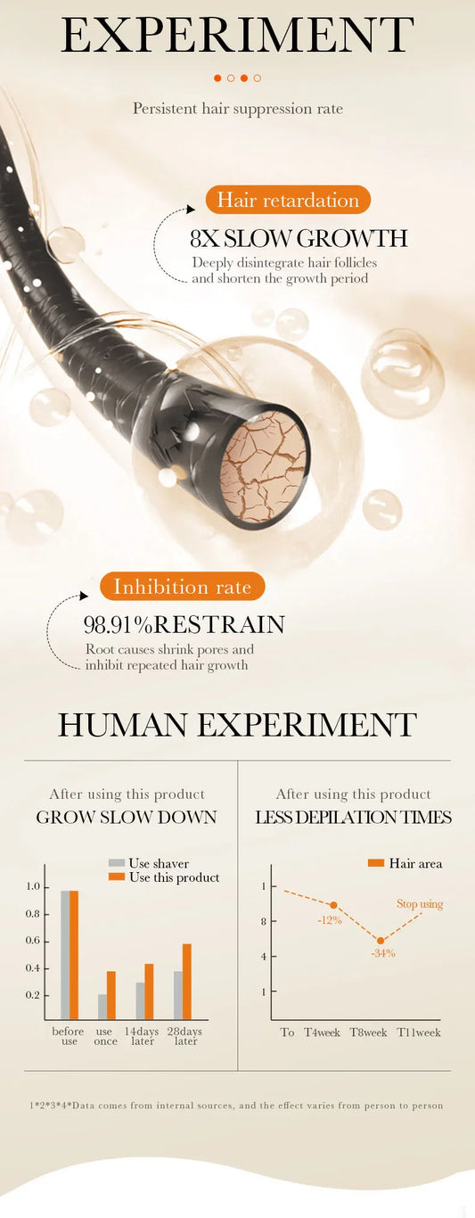 Painless Hair Removal Cream Permanent Intimate Areas Epilator Cream Health Hair Remover Growth Inhibitor For Men Woman New